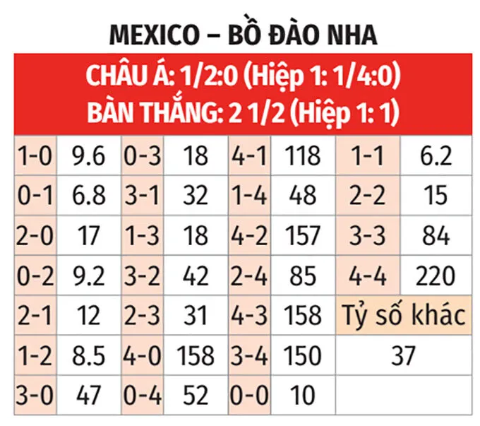 Tỷ lệ kèo tỷ số chính xác trận đấu Mexico Vs Bồ Đào Nha 29/3