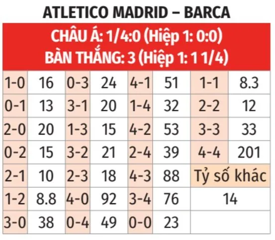 Tỷ lệ kèo tỷ số chính xác trận đấu Atletico Madrid Vs Barcelona 5/4