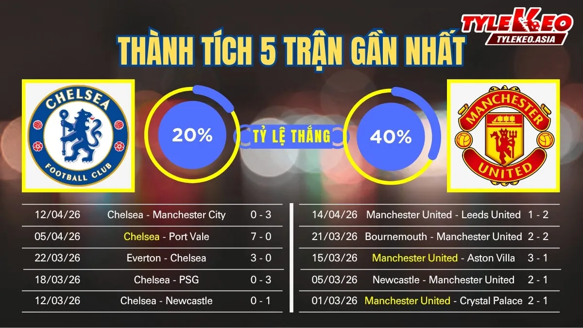 Soi kèo Chelsea Vs Manchester United 19/4: 5 trận gần nhất của 2 đội