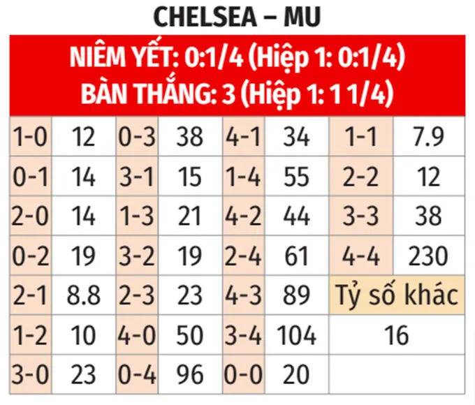 Tỷ lệ kèo tỷ số chính xác trận đấu Chelsea Vs Manchester United 19/4