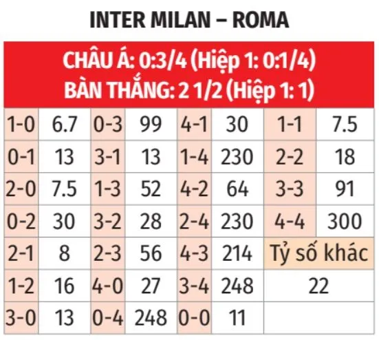 Tỷ lệ kèo tỷ số chính xác trận đấu Inter Milan Vs AS Roma 6/4