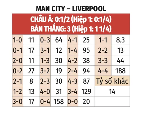 Tỷ lệ kèo tỷ số chính xác trận đấu Manchester City Vs Liverpool 4/4