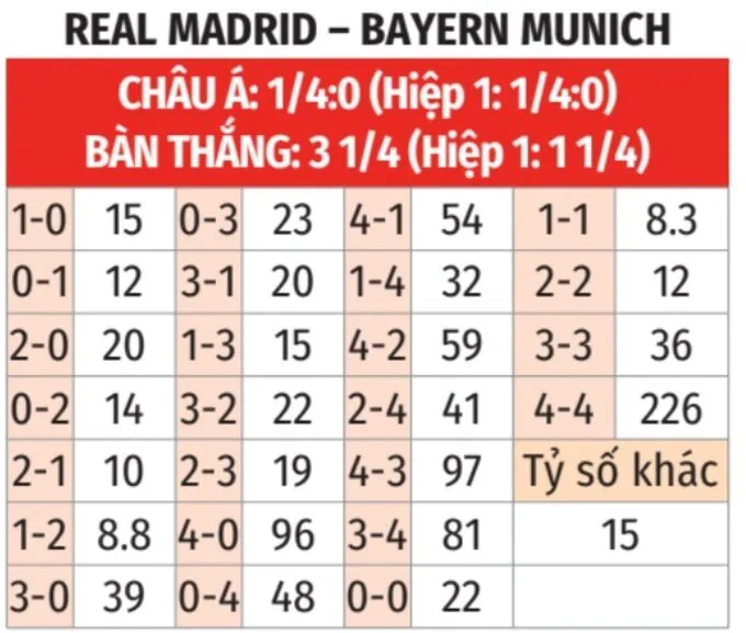 Tỷ lệ kèo tỷ số chính xác trận đấu Real Madrid Vs Bayern Munich 8/4
